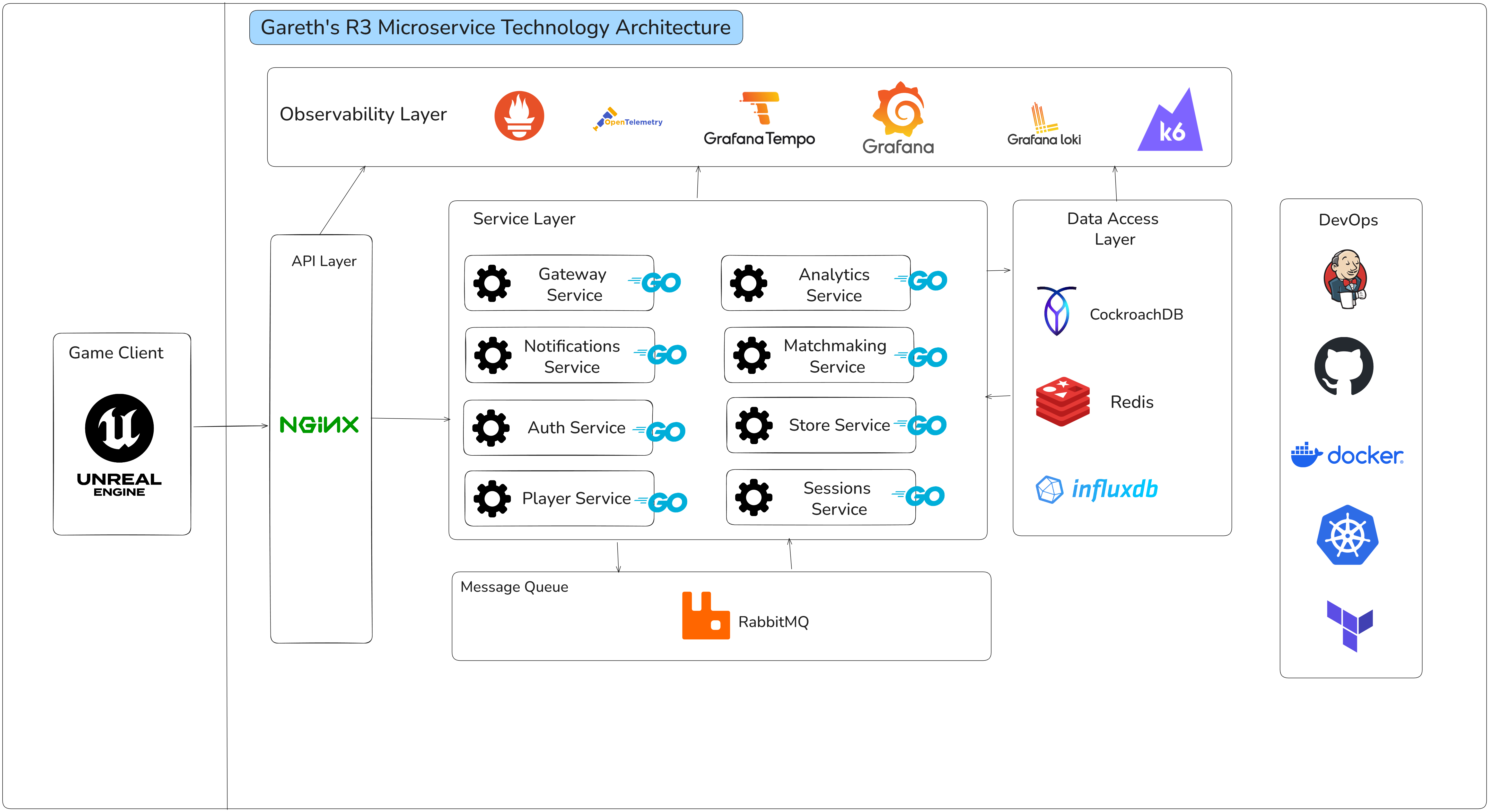 Unreal Engine Microservice Architecture Diagram