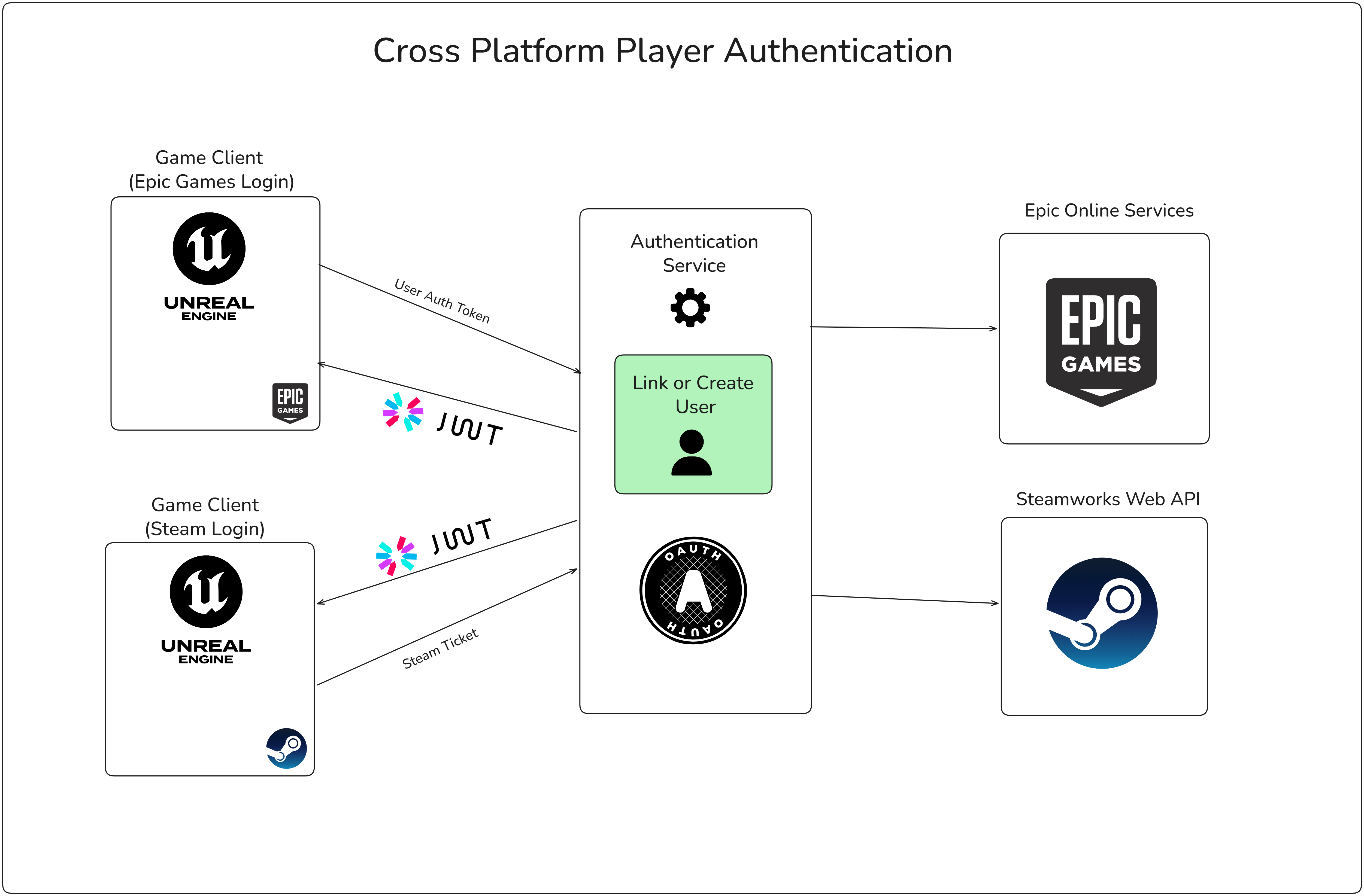 Player Account Authentication Flow